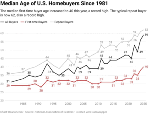 Median Age of Home Buyers